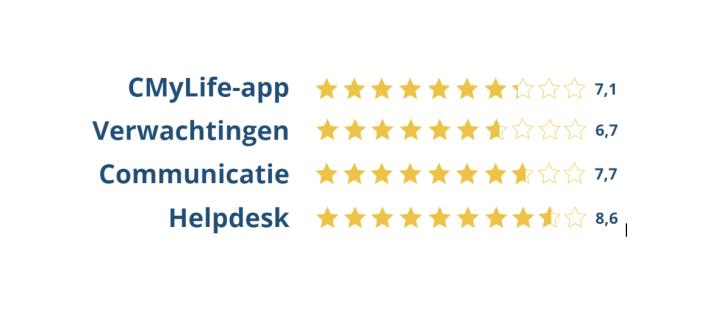 beoordeling app