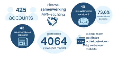 MPN bereikt 1 jaar
