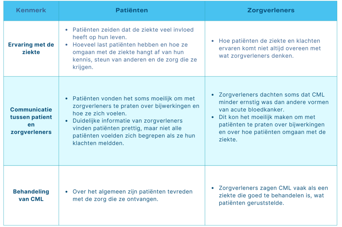 Overzicht van de belangrijkste uitkomsten van het onderzoek