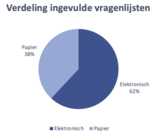 verdeling beoordeling vragenlijst app