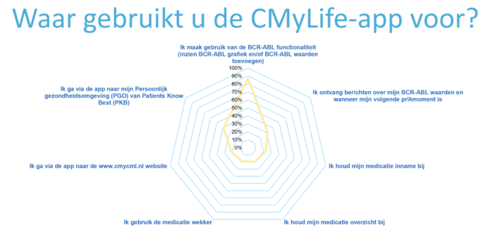 gebruik cmylifeapp