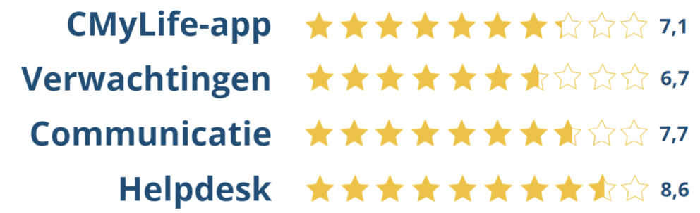 beoordeling app