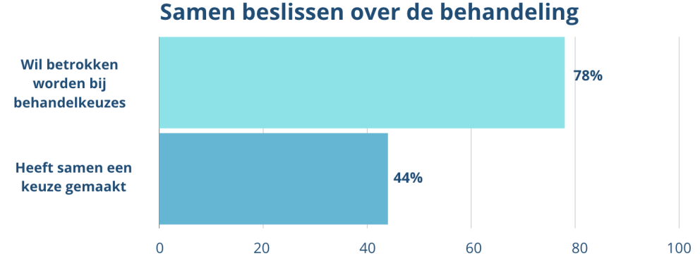 CLL Wetenschappelijk artikel 2
